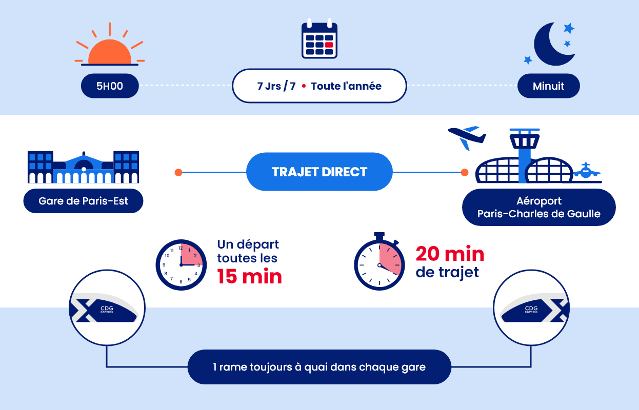 Schéma illustrant l'engagement de service du CDG Express