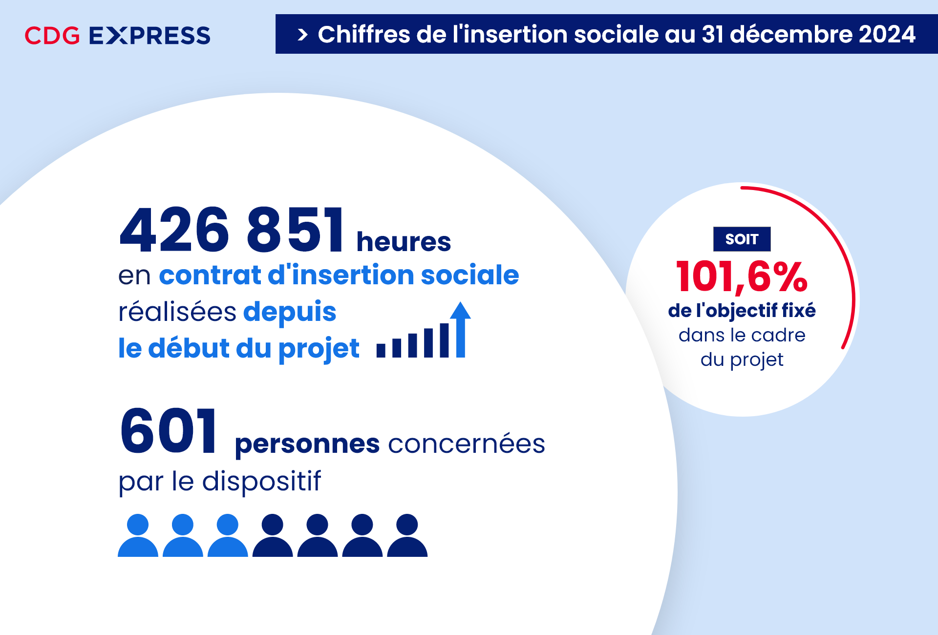 Chiffres de l'insertion sociale du CDG Express au 31 décembre 2024