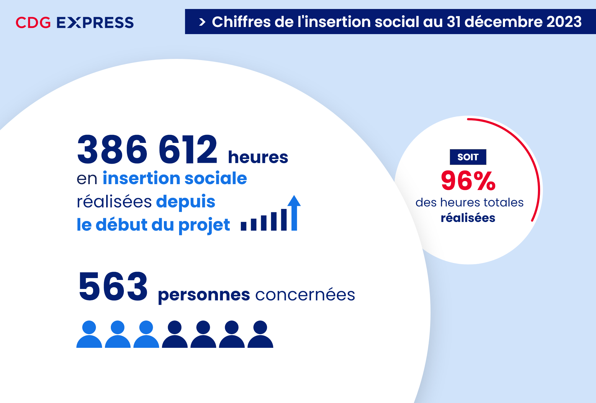 Chiffres de l'insertion sociale du CDG Express au 31 décembre 2023